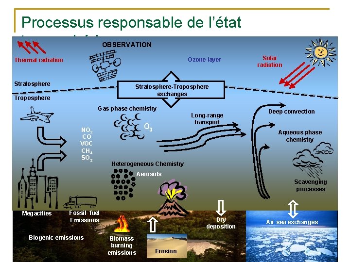 Processus responsable de l’état troposphérique OBSERVATION Ozone layer Thermal radiation Stratosphere Solar radiation Stratosphere-Troposphere