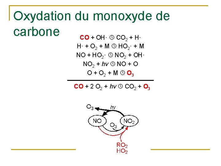 Oxydation du monoxyde de carbone CO + OH· CO + H· 2 H· +