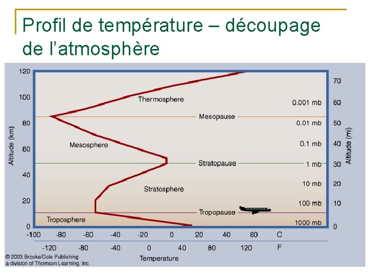 Profil de température – découpage de l’atmosphère 