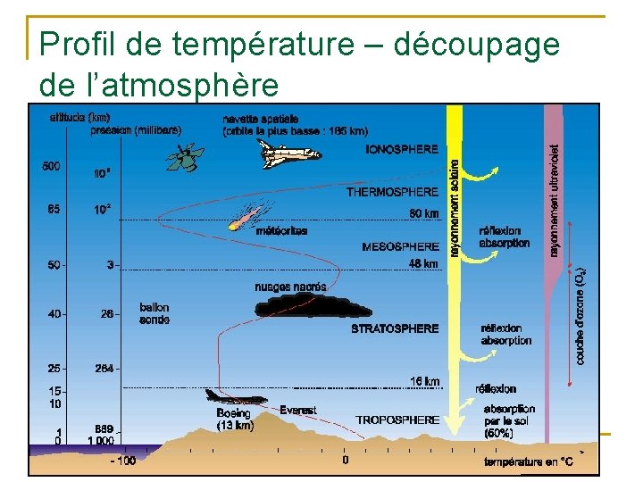 Profil de température – découpage de l’atmosphère 