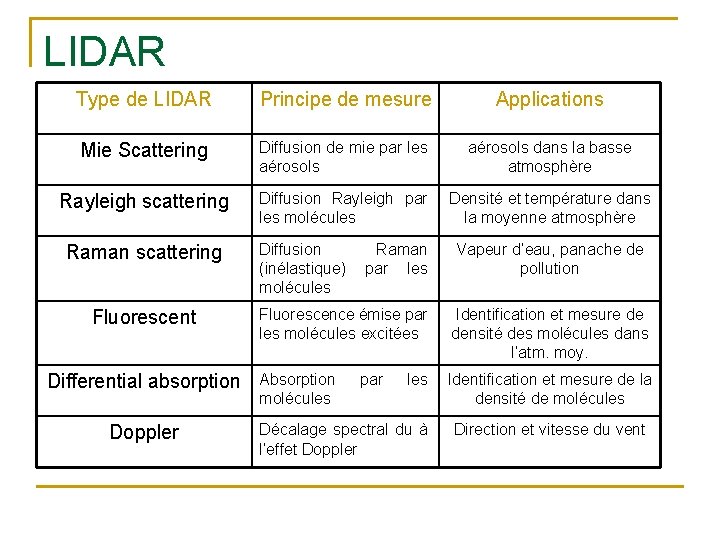 LIDAR Type de LIDAR Principe de mesure Applications Mie Scattering Diffusion de mie par