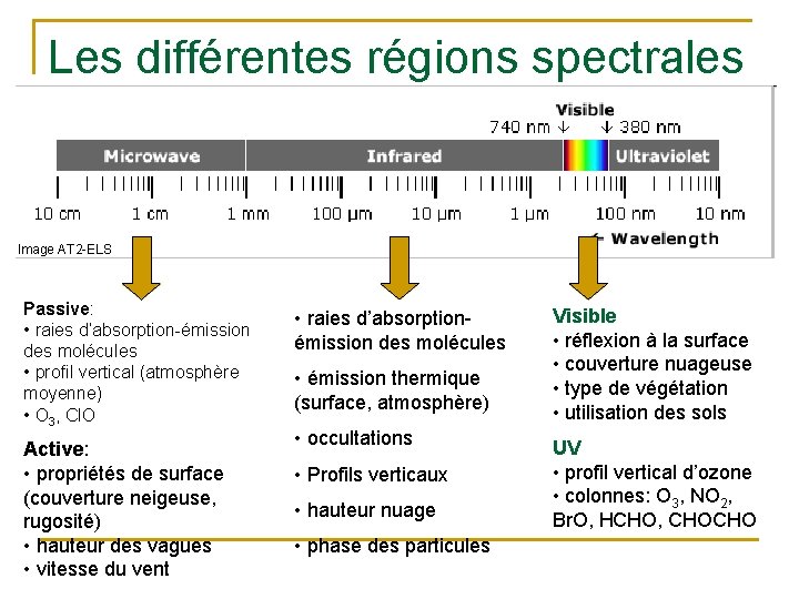 Les différentes régions spectrales Image AT 2 -ELS Passive: • raies d’absorption-émission des molécules