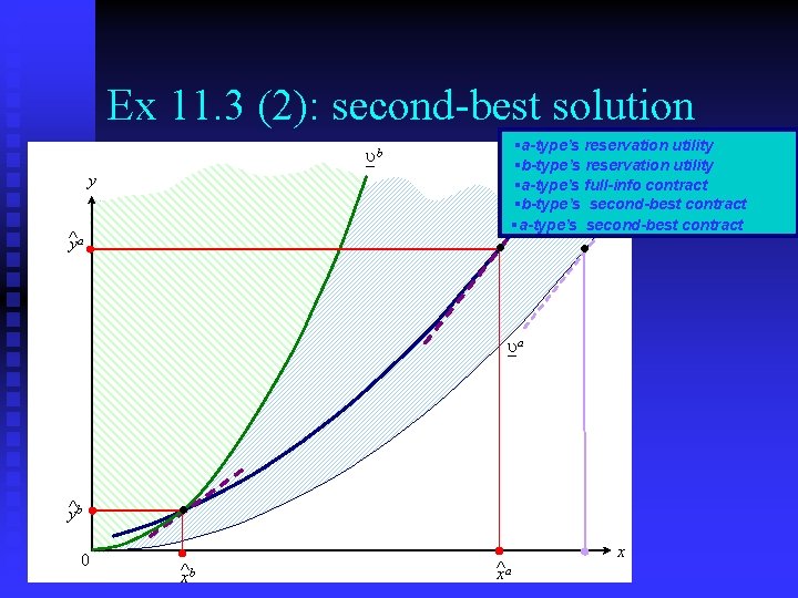Ex 11. 3 (2): second-best solution Frank Cowell: Microeconomics §a-type’s reservation utility §b-type’s reservation
