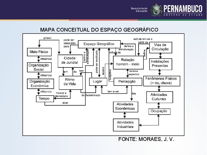 MAPA CONCEITUAL DO ESPAÇO GEOGRÁFICO FONTE: MORAES, J. V. 