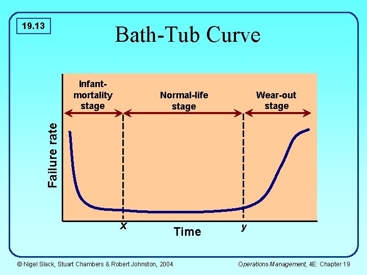 19. 13 Bath-Tub Curve Infantmortality stage Wear-out stage Failure rate Normal-life stage X © 19. 13 Bath-Tub Curve Infantmortality stage Wear-out stage Failure rate Normal-life stage X ©
