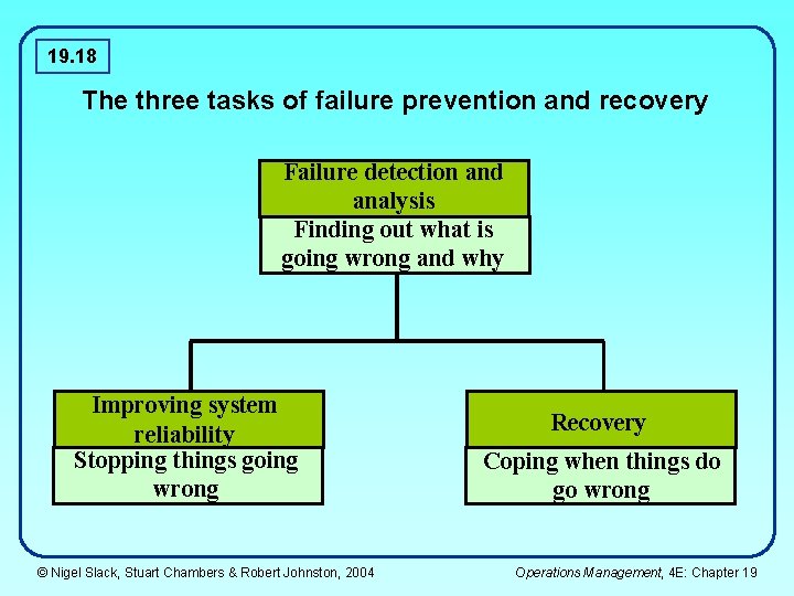 19. 18 The three tasks of failure prevention and recovery Failure detection and analysis 19. 18 The three tasks of failure prevention and recovery Failure detection and analysis