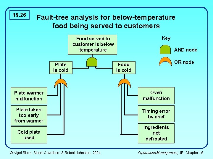 19. 26 Fault-tree analysis for below-temperature food being served to customers Key Food served 19. 26 Fault-tree analysis for below-temperature food being served to customers Key Food served