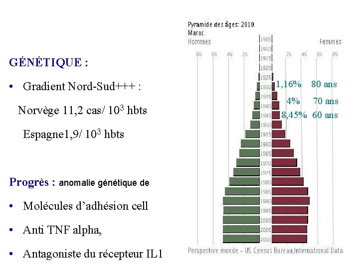 GÉNÉTIQUE : • Gradient Nord-Sud+++ : Norvège 11, 2 cas/ 103 hbts Espagne 1,