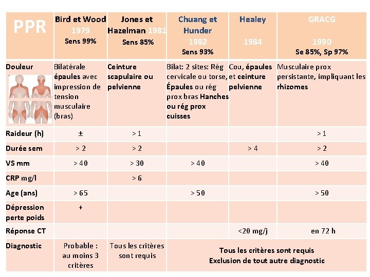 PPR Douleur Bird et Wood Jones et 1979 Hazelman 1981 Sens 99% Sens 85%