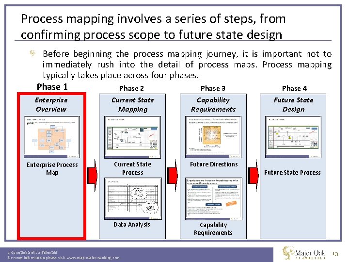 Process mapping involves a series of steps, from confirming process scope to future state