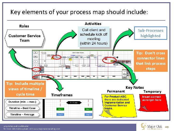 Key elements of your process map should include: Activities Roles Sub-Processes highlighted Tip: Don’t
