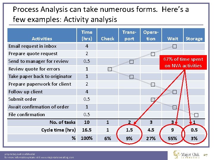 Process Analysis can take numerous forms. Here’s a few examples: Activity analysis Activities Email