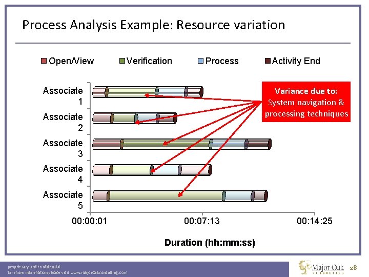 Process Analysis Example: Resource variation Open/View Verification Process Activity End Variance due to: System