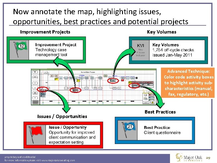 Now annotate the map, highlighting issues, opportunities, best practices and potential projects Improvement Projects