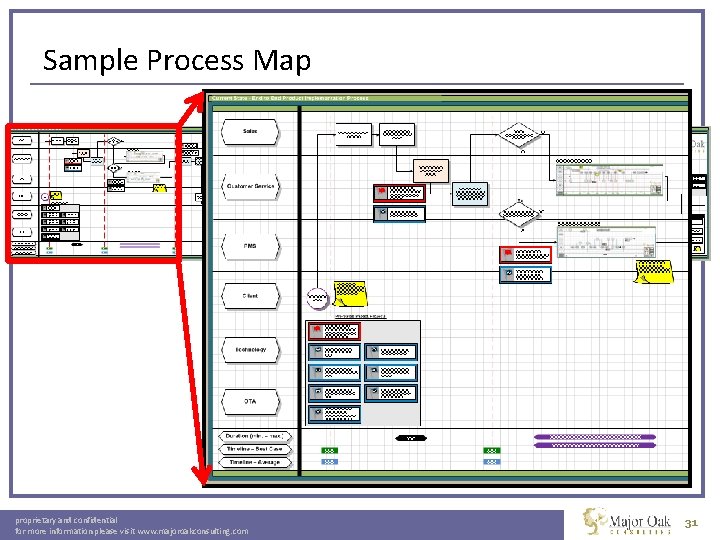 Sample Process Map proprietary and confidential for more information please visit www. majoroakconsulting. com