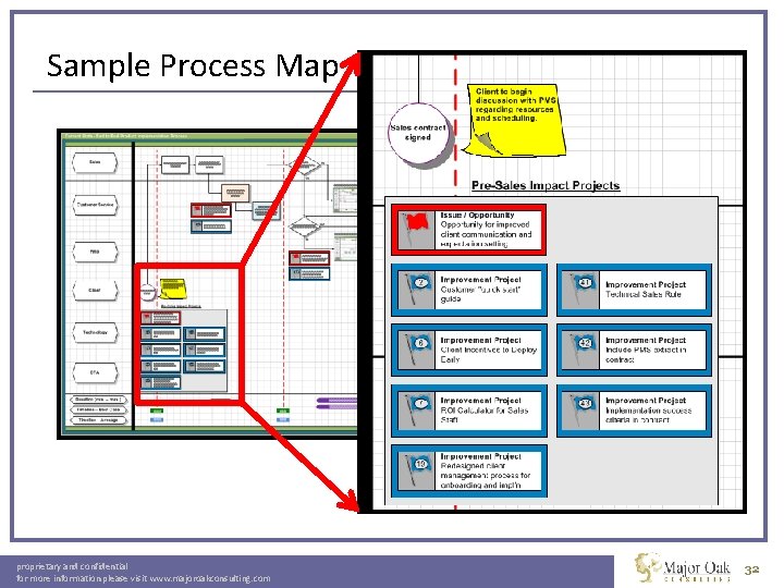 Sample Process Map proprietary and confidential for more information please visit www. majoroakconsulting. com