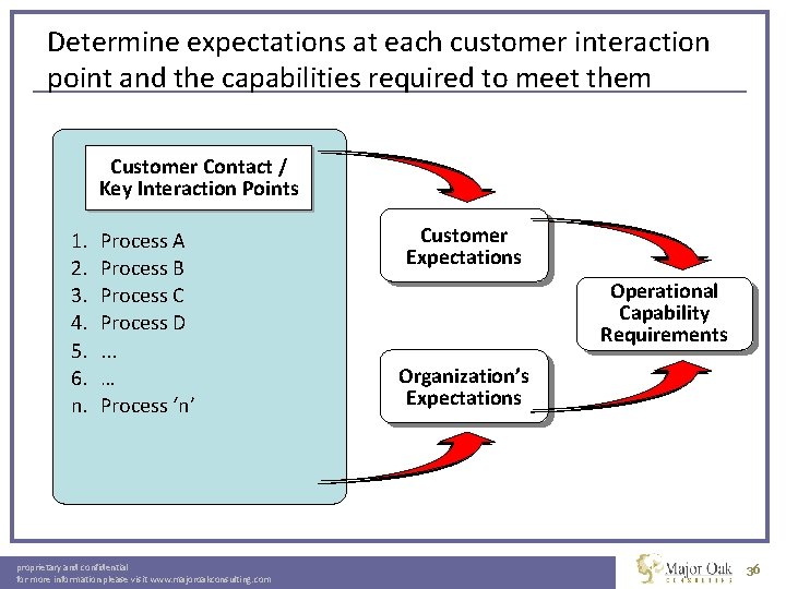 Determine expectations at each customer interaction point and the capabilities required to meet them