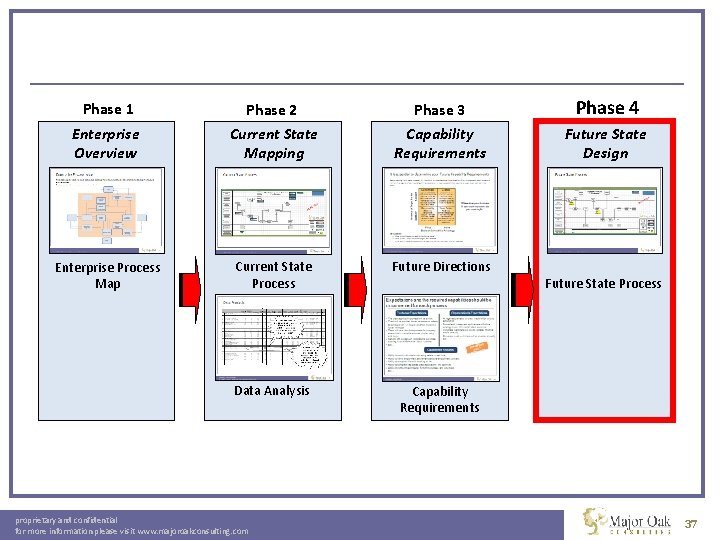 Phase 1 Enterprise Overview Phase 2 Current State Mapping Phase 3 Capability Requirements Enterprise