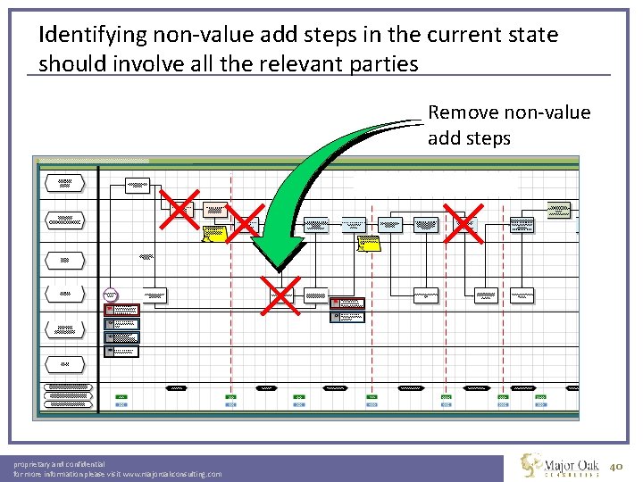 Identifying non-value add steps in the current state should involve all the relevant parties