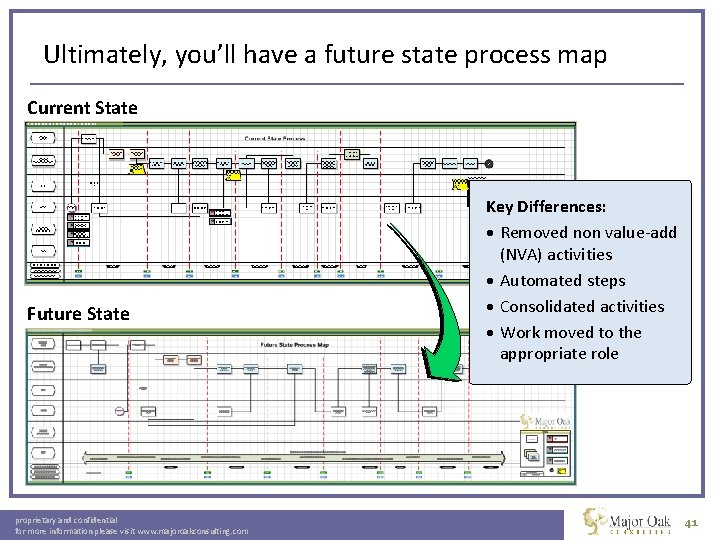 Ultimately, you’ll have a future state process map Current State Future State proprietary and