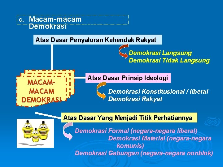 c. Macam-macam Demokrasi Atas Dasar Penyaluran Kehendak Rakyat Demokrasi Langsung Demokrasi Tidak Langsung MACAM