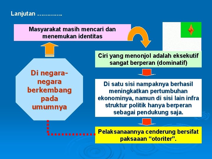 Lanjutan …………. Masyarakat masih mencari dan menemukan identitas Ciri yang menonjol adalah eksekutif sangat