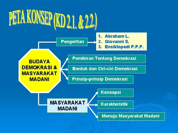 Pengertian BUDAYA DEMOKRASI & MASYARAKAT MADANI 1. Abraham L. 2. Giovanni S. 3. Ensiklopedi