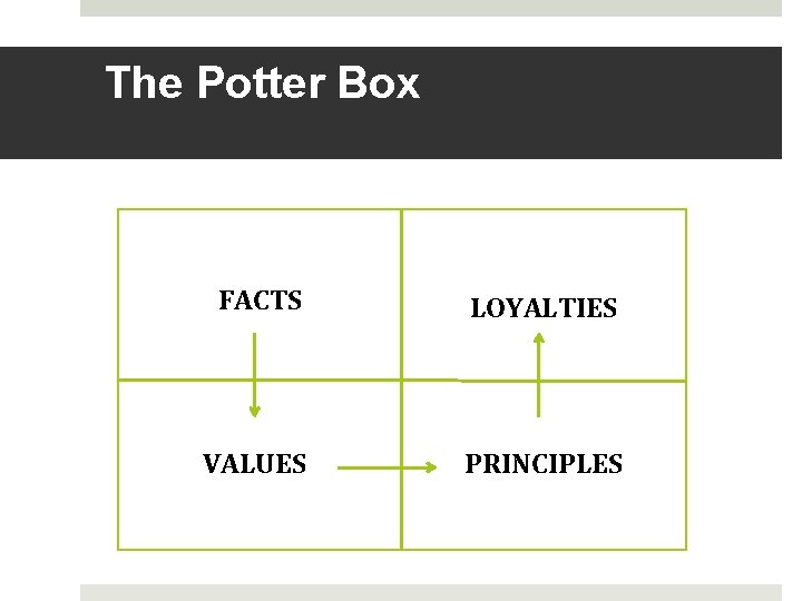 The Potter Box FACTS LOYALTIES VALUES PRINCIPLES 