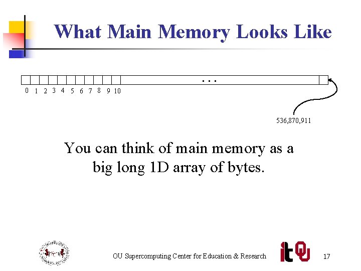 What Main Memory Looks Like … 0 1 2 3 4 5 6 7