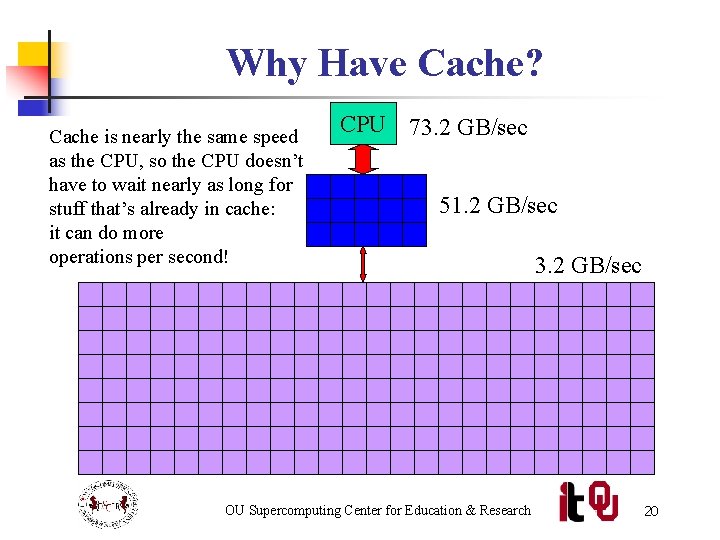Why Have Cache? Cache is nearly the same speed as the CPU, so the