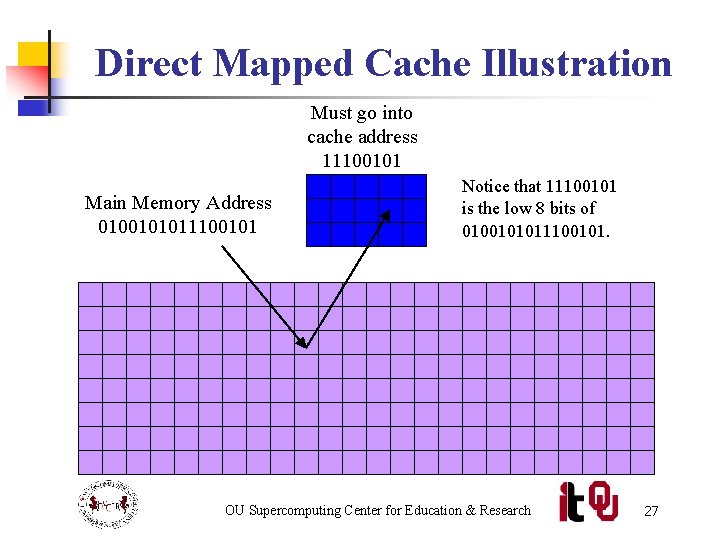 Direct Mapped Cache Illustration Must go into cache address 11100101 Main Memory Address 0100101011100101