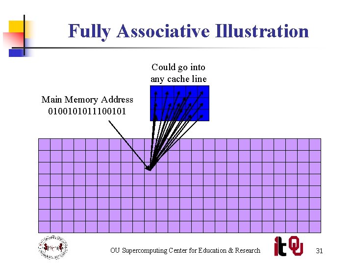 Fully Associative Illustration Could go into any cache line Main Memory Address 0100101011100101 OU