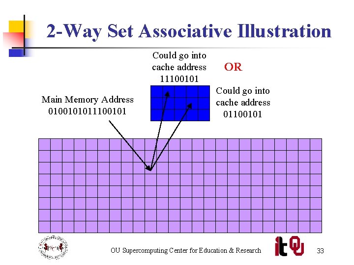 2 -Way Set Associative Illustration Could go into cache address 11100101 Main Memory Address