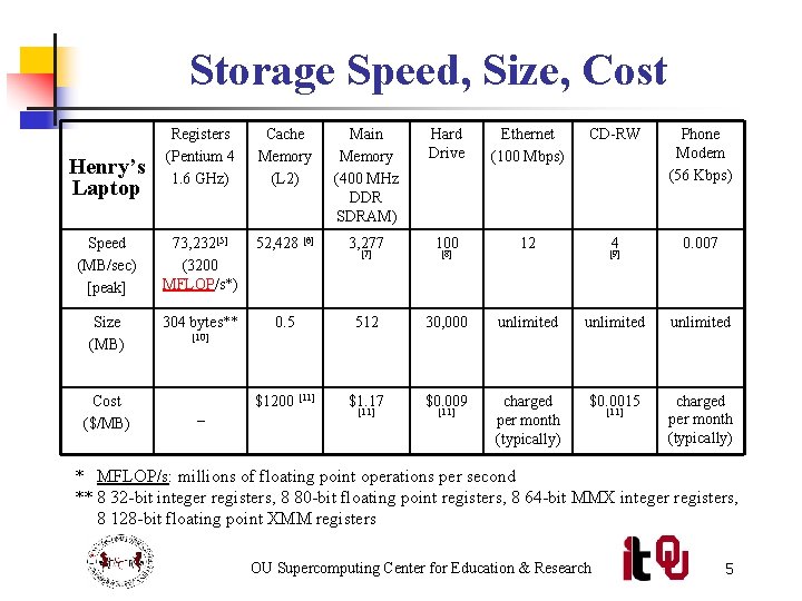 Storage Speed, Size, Cost Registers (Pentium 4 1. 6 GHz) Cache Memory (L 2)