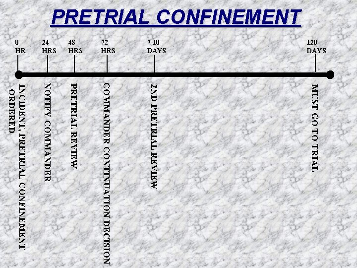 PRETRIAL CONFINEMENT 48 HRS 72 HRS 7 -10 DAYS 120 DAYS NOTIFY COMMANDER PRETRIAL