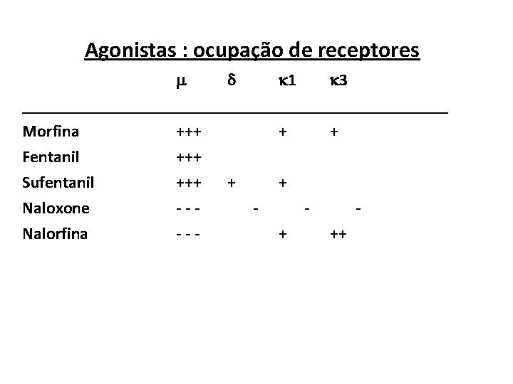 Agonistas : ocupação de receptores 1 3 _________________________ Morfina +++ + + Fentanil +++