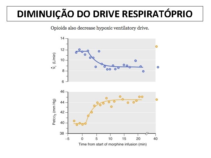 DIMINUIÇÃO DO DRIVE RESPIRATÓPRIO 