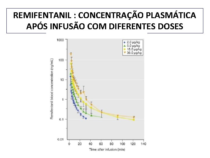 REMIFENTANIL : CONCENTRAÇÃO PLASMÁTICA APÓS INFUSÃO COM DIFERENTES DOSES 