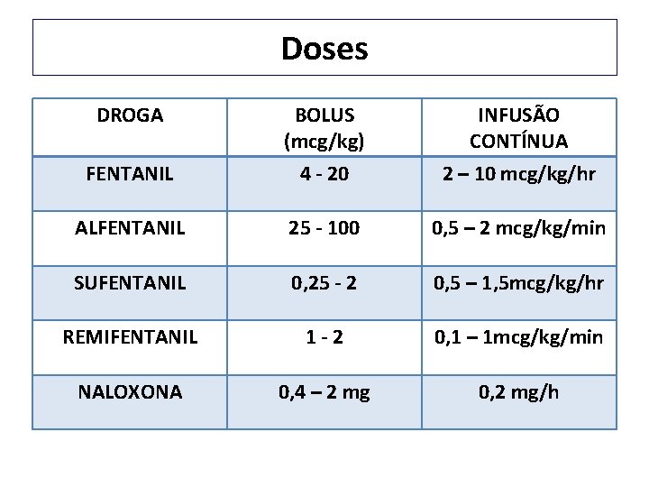 Doses DROGA FENTANIL BOLUS (mcg/kg) 4 - 20 INFUSÃO CONTÍNUA 2 – 10 mcg/kg/hr