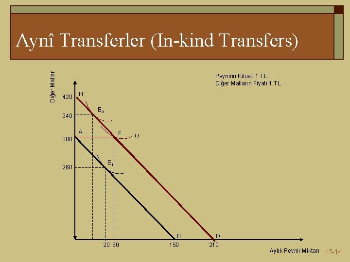 Diğer Mallar Aynî Transferler (In-kind Transfers) Peynirin Kilosu 1 TL Diğer Malların Fiyatı 1