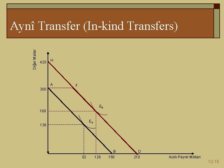 Diğer Mallar Aynî Transfer (In-kind Transfers) 420 H A 300 F E 5 168