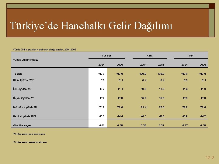 Türkiye’de Hanehalkı Gelir Dağılımı Yüzde 20'lik grupların gelirden aldığı paylar, 2004 -2005 Türkiye Kent