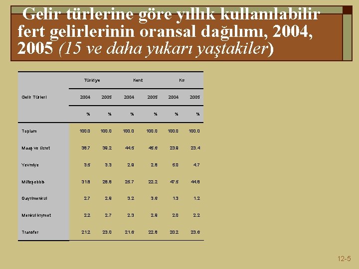 Gelir türlerine göre yıllık kullanılabilir fert gelirlerinin oransal dağılımı, 2004, 2005 (15 ve daha