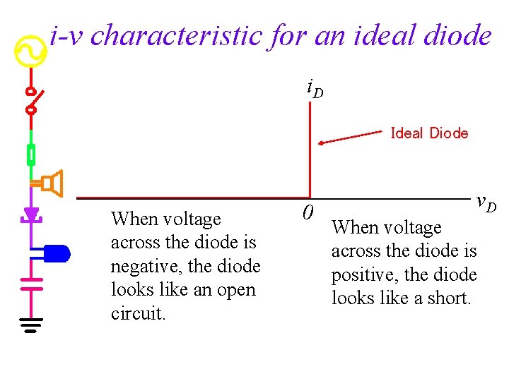 i-v characteristic for an ideal diode i. D Ideal Diode When voltage across the