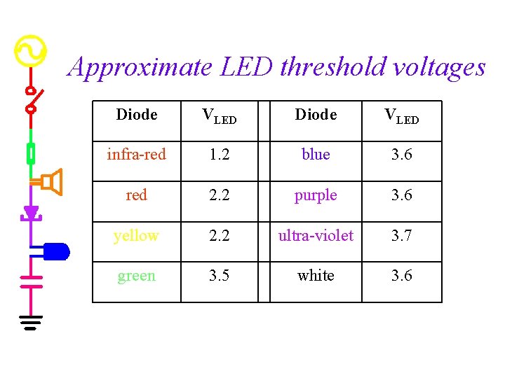 Approximate LED threshold voltages Diode VLED infra-red 1. 2 blue 3. 6 red 2.