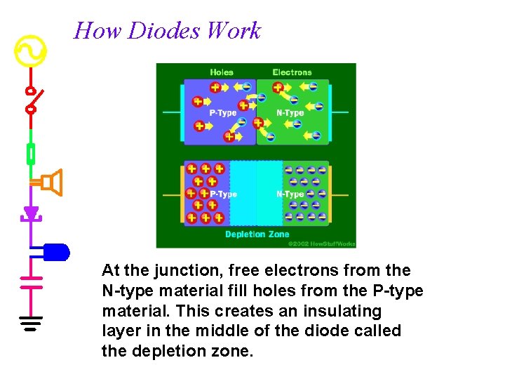 How Diodes Work At the junction, free electrons from the N-type material fill holes