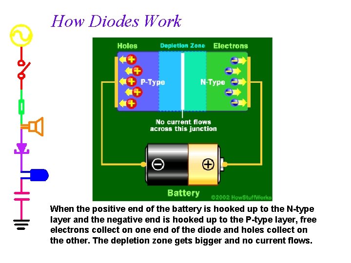 How Diodes Work When the positive end of the battery is hooked up to
