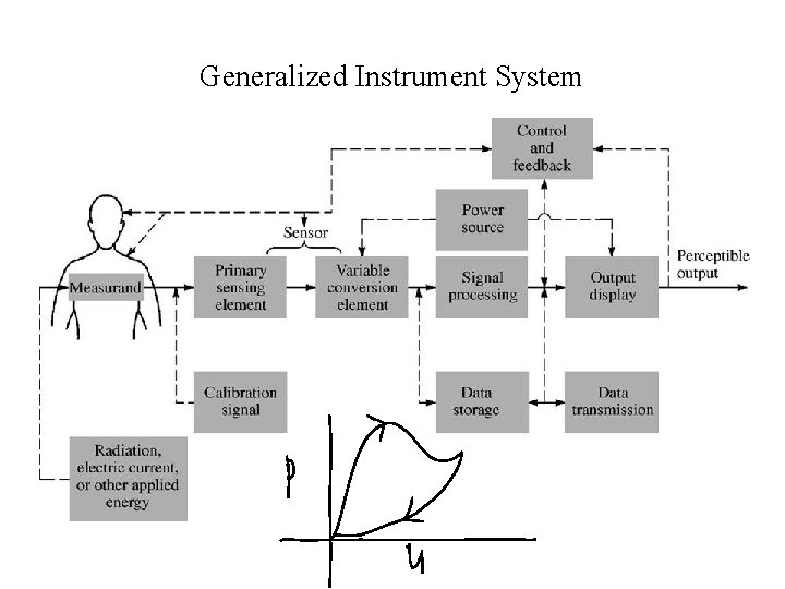 Complex Instruments System Characteristics of Instruments P M V Subbarao Professor