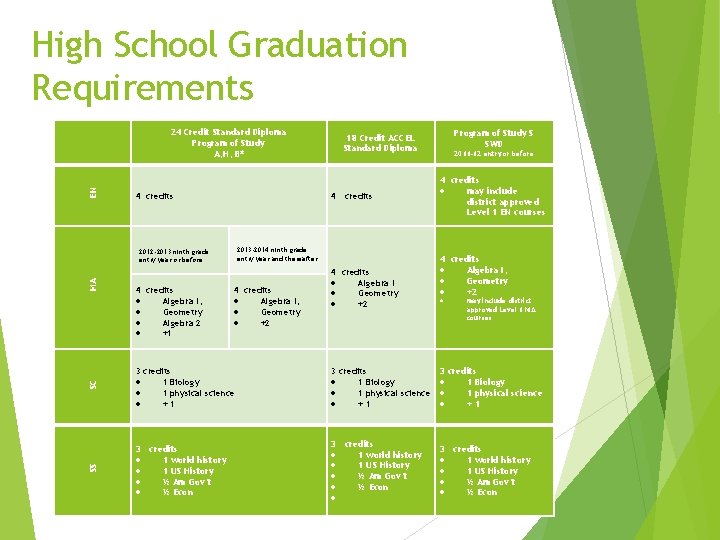 High School Graduation Requirements EN 24 Credit Standard Diploma Program of Study A, H,