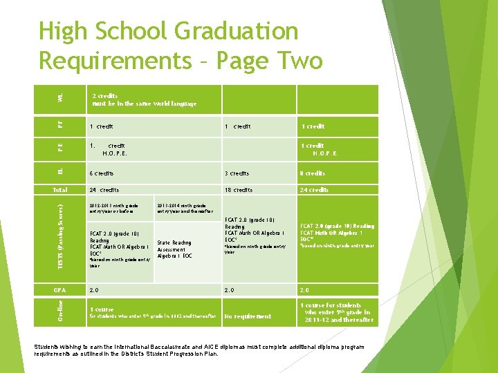 High School Graduation Requirements – Page Two PF 1 credit PE 1. EL WL